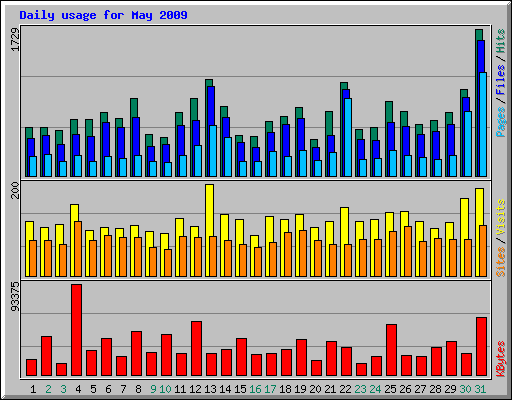 Daily usage for May 2009