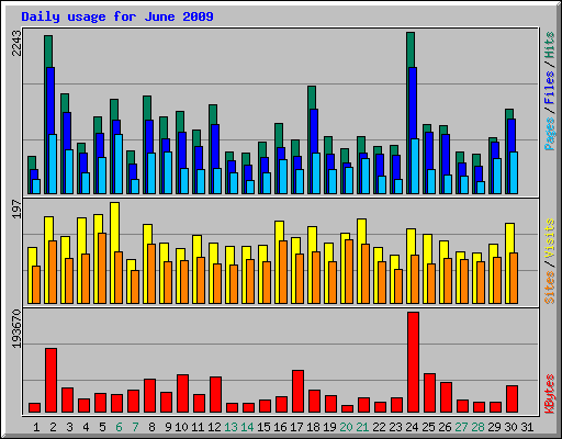 Daily usage for June 2009