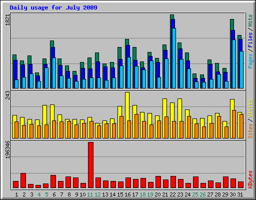 Daily usage for July 2009