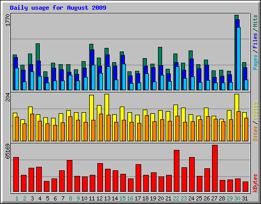 Daily usage for August 2009