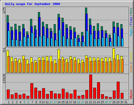 Daily usage for September 2009