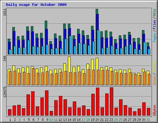 Daily usage for October 2009