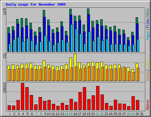 Daily usage for November 2009
