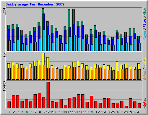 Daily usage for December 2009