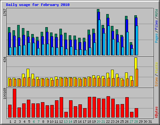 Daily usage for February 2010