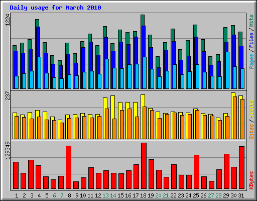 Daily usage for March 2010