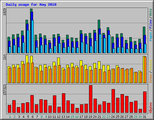 Daily usage for May 2010