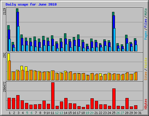 Daily usage for June 2010