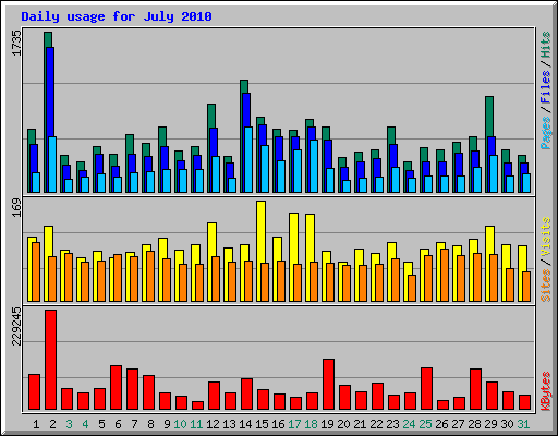 Daily usage for July 2010
