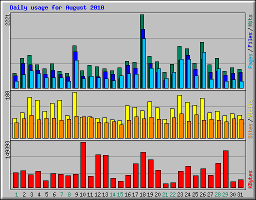 Daily usage for August 2010