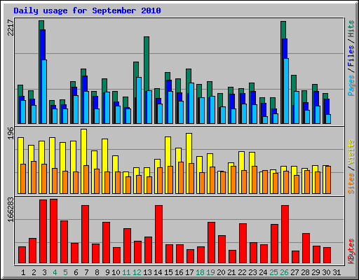 Daily usage for September 2010