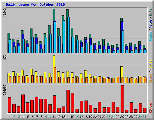 Daily usage for October 2010