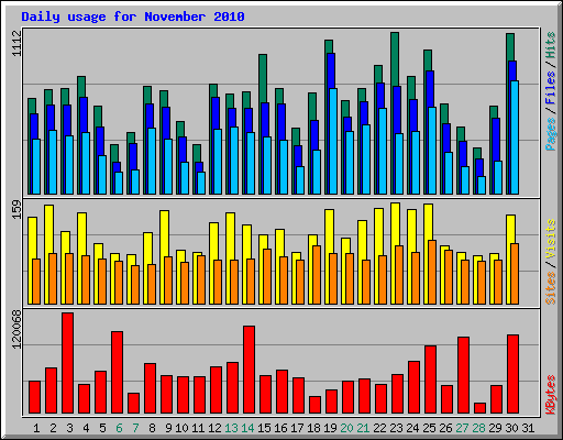 Daily usage for November 2010