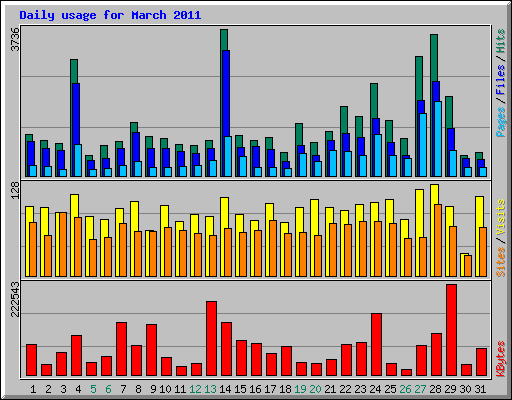 Daily usage for March 2011