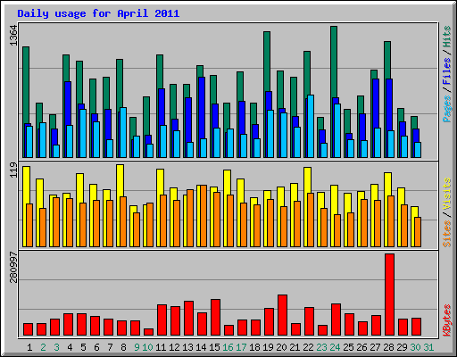 Daily usage for April 2011