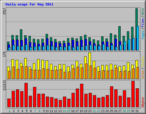 Daily usage for May 2011