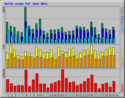 Daily usage for June 2011