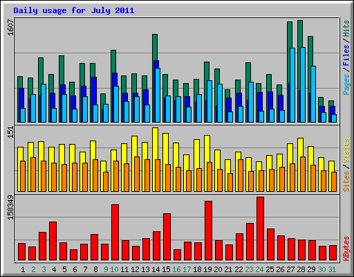 Daily usage for July 2011