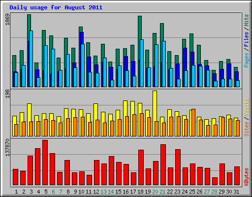 Daily usage for August 2011