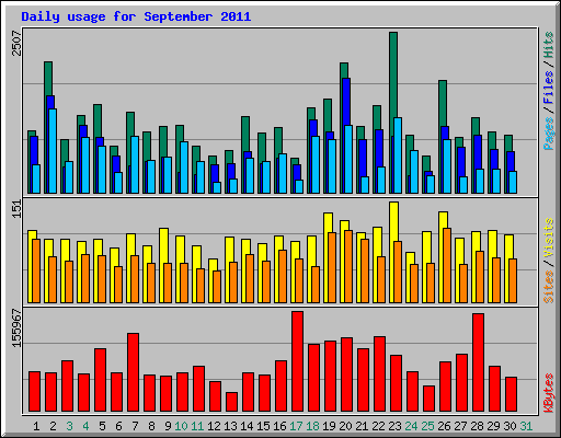 Daily usage for September 2011