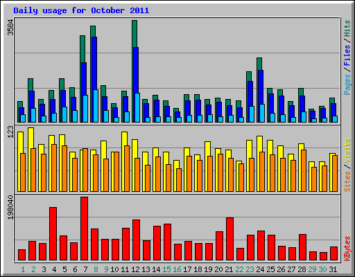 Daily usage for October 2011