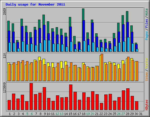 Daily usage for November 2011