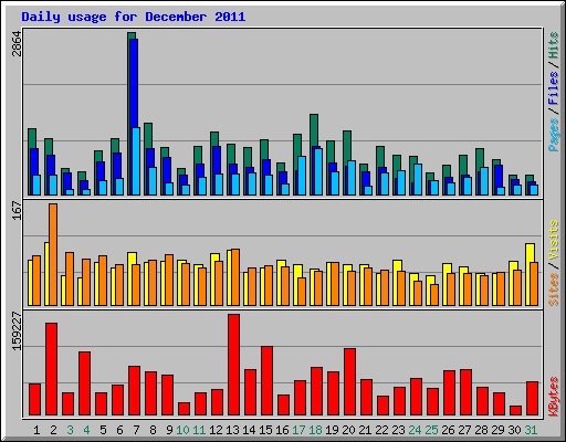 Daily usage for December 2011