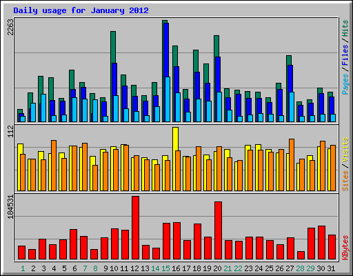 Daily usage for January 2012