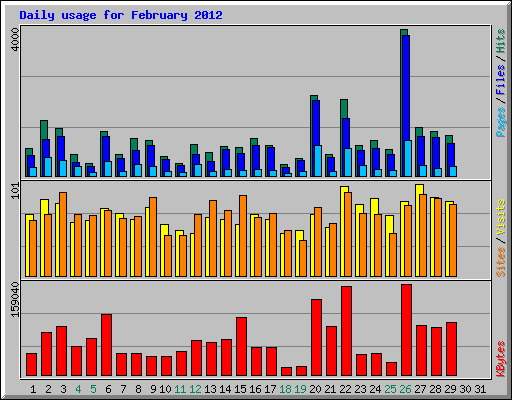 Daily usage for February 2012