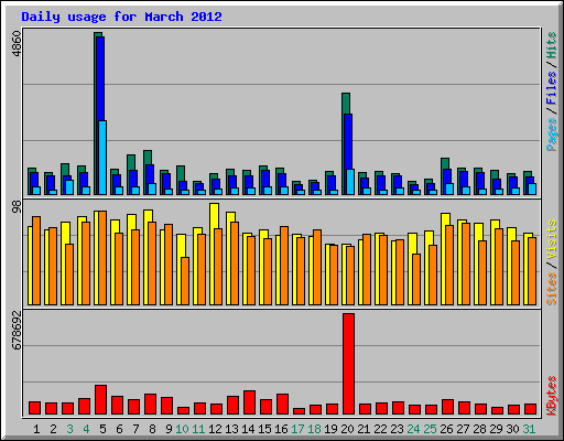 Daily usage for March 2012