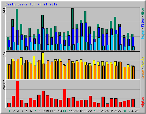 Daily usage for April 2012