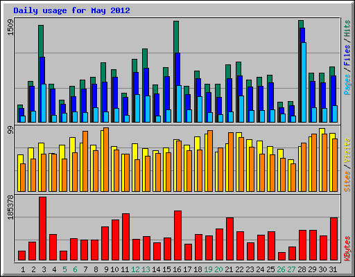 Daily usage for May 2012