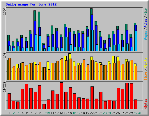 Daily usage for June 2012