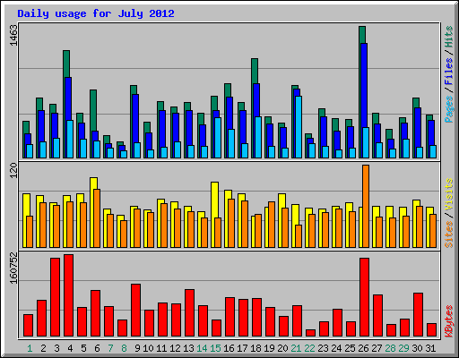 Daily usage for July 2012