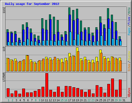 Daily usage for September 2012