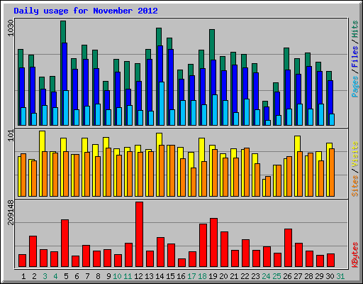 Daily usage for November 2012