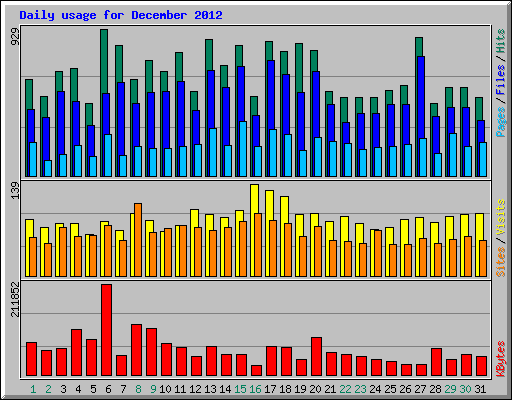 Daily usage for December 2012