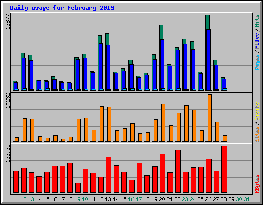 Daily usage for February 2013