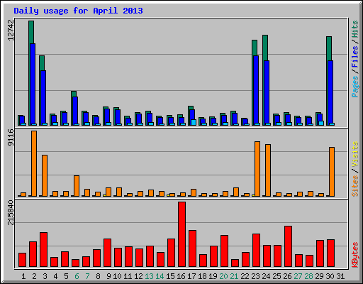Daily usage for April 2013