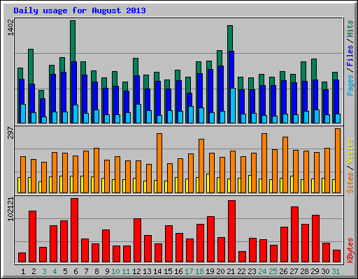 Daily usage for August 2013