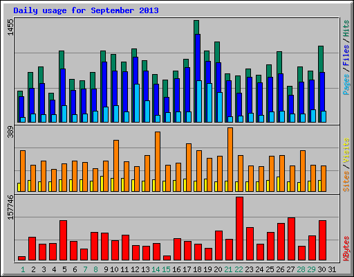 Daily usage for September 2013