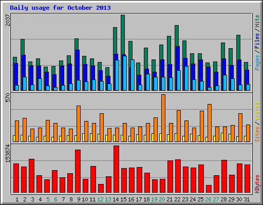 Daily usage for October 2013