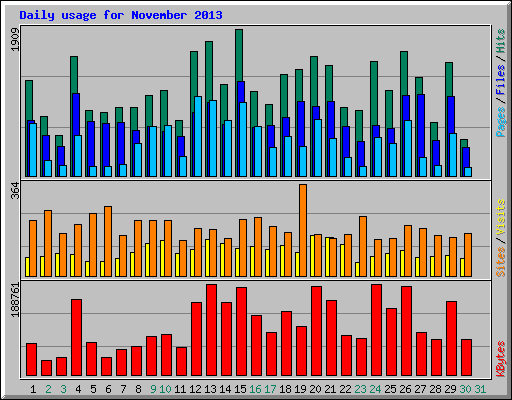 Daily usage for November 2013