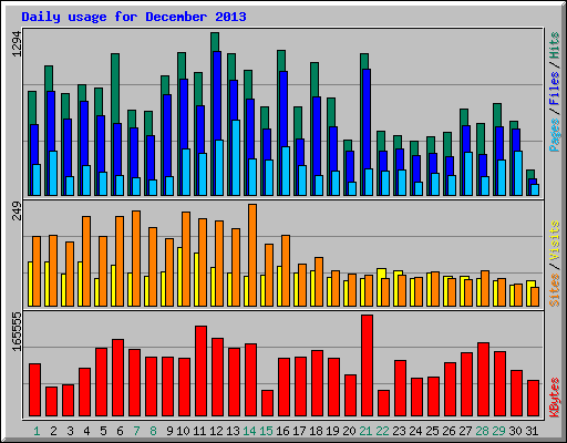 Daily usage for December 2013