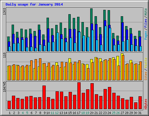 Daily usage for January 2014