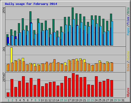 Daily usage for February 2014