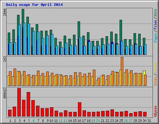 Daily usage for April 2014