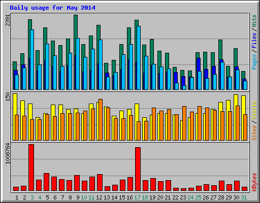 Daily usage for May 2014