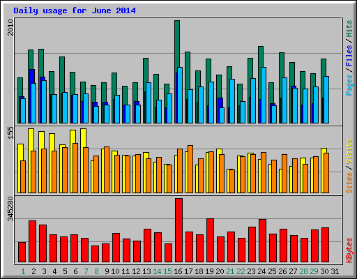 Daily usage for June 2014