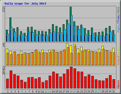 Daily usage for July 2014